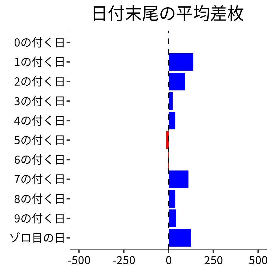 日付末尾ごとの平均差枚