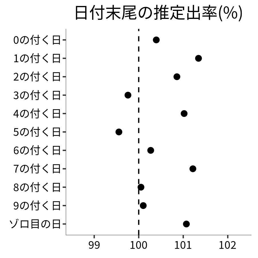 日付末尾ごとの出率