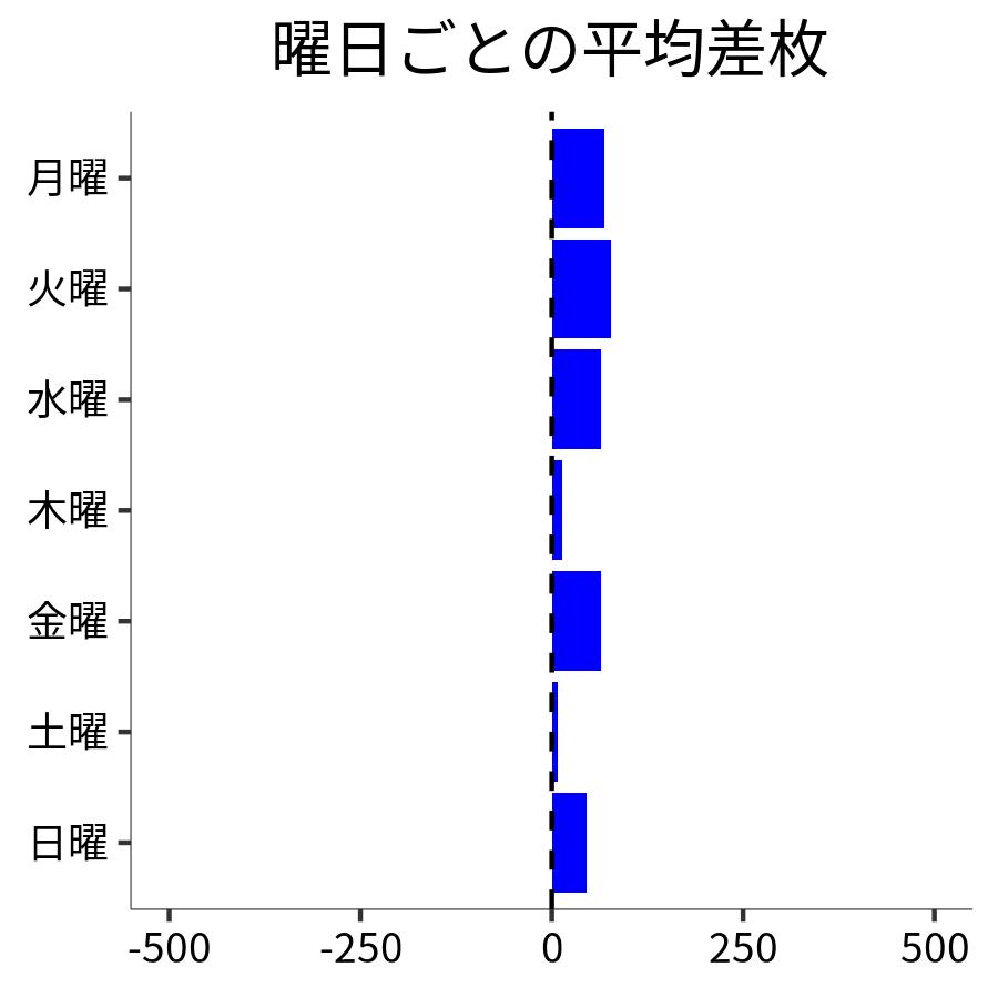 曜日ごとの平均差枚