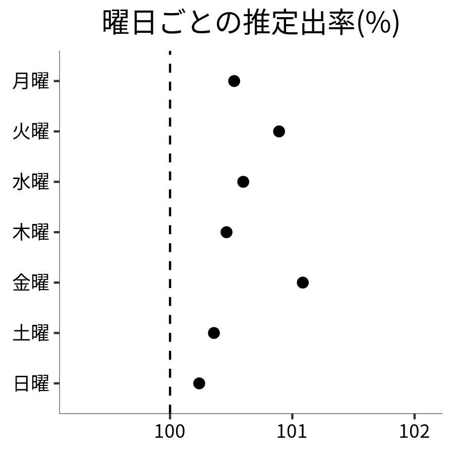 曜日ごとの出率