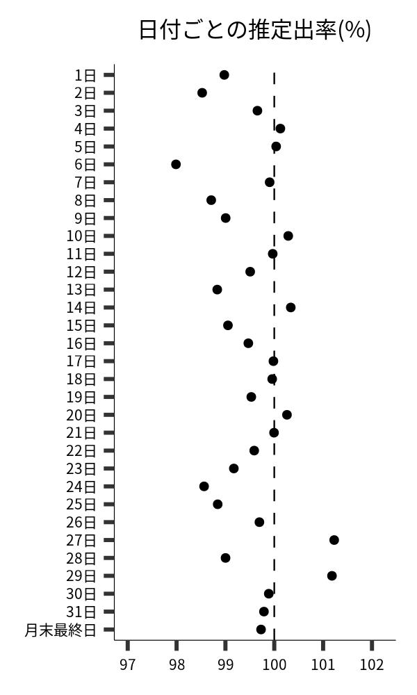 日付ごとの出率