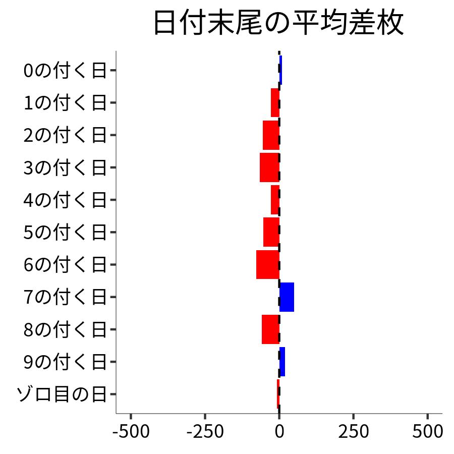 日付末尾ごとの平均差枚