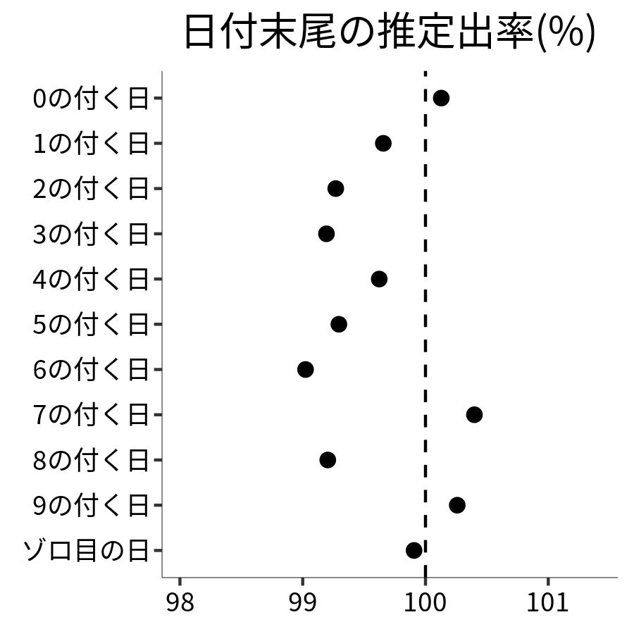 日付末尾ごとの出率