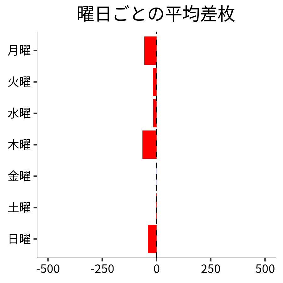 曜日ごとの平均差枚