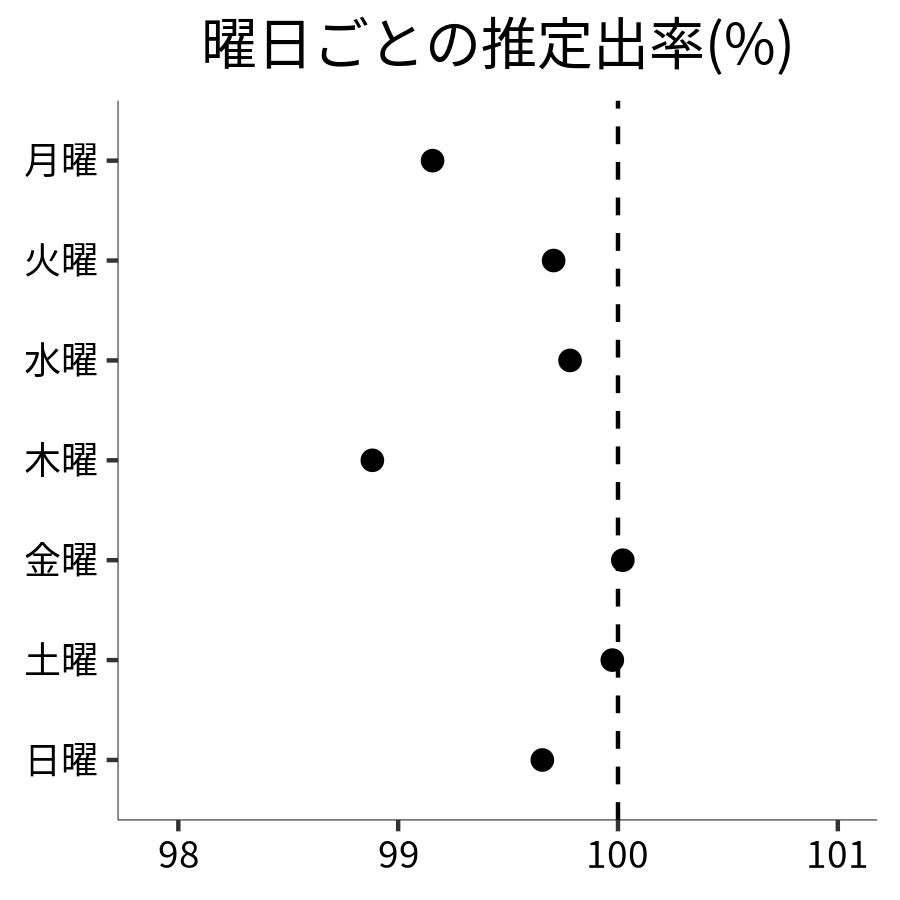 曜日ごとの出率