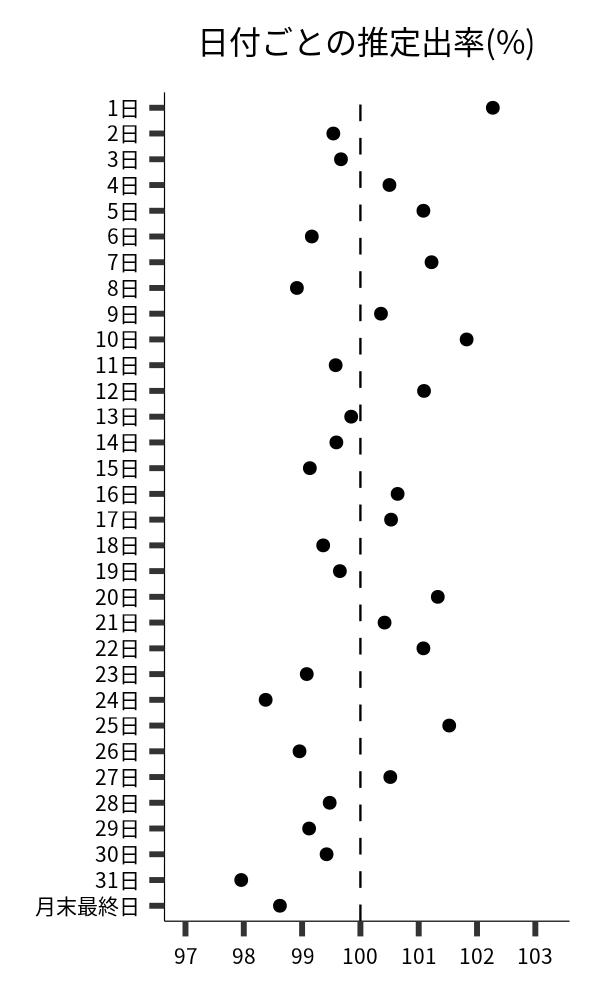 日付ごとの出率