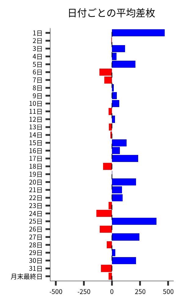 日付ごとの平均差枚