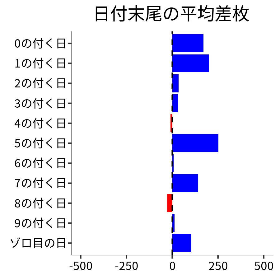 日付末尾ごとの平均差枚