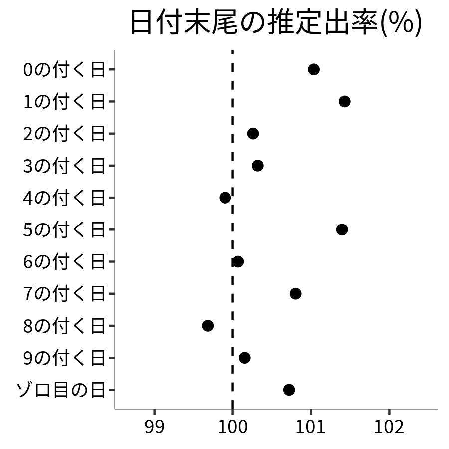 日付末尾ごとの出率