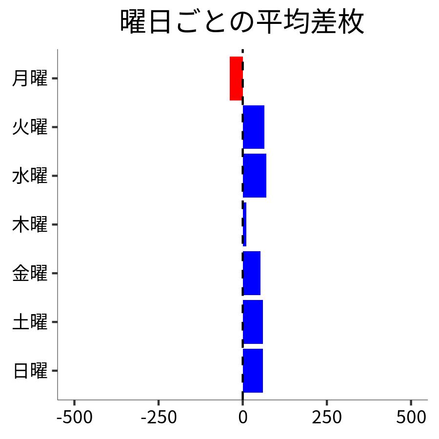 曜日ごとの平均差枚