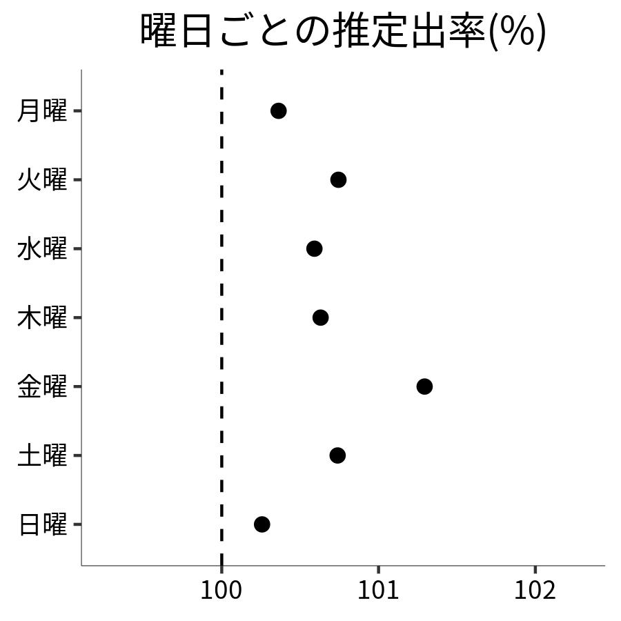 曜日ごとの出率