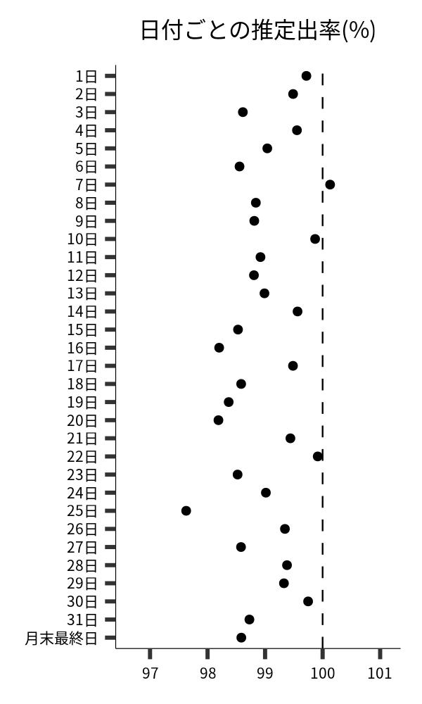 日付ごとの出率