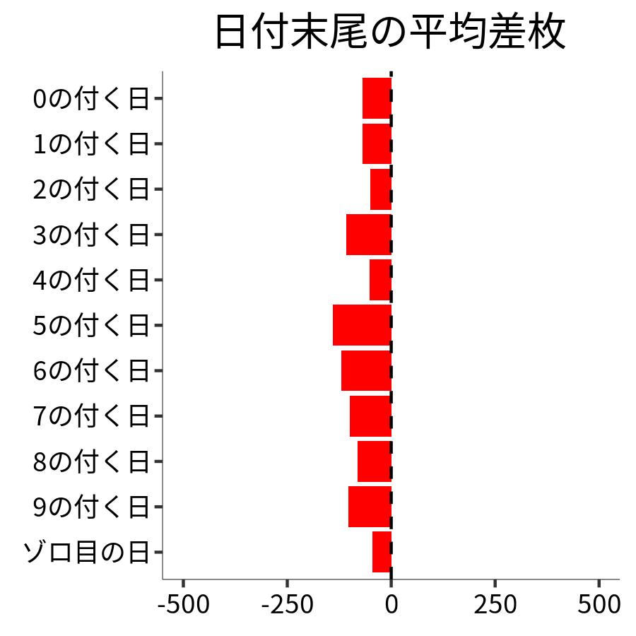 日付末尾ごとの平均差枚