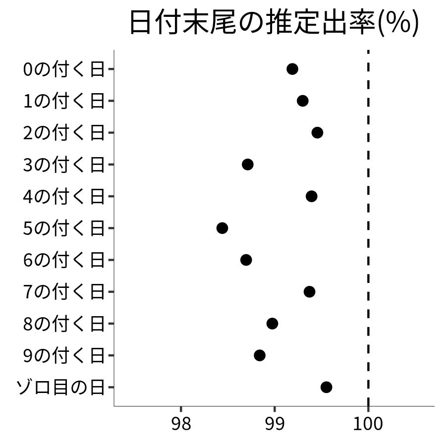 日付末尾ごとの出率