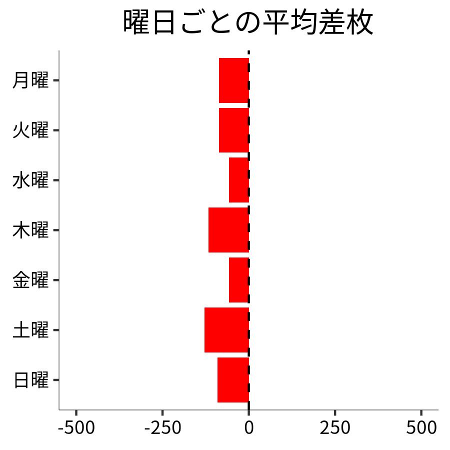 曜日ごとの平均差枚