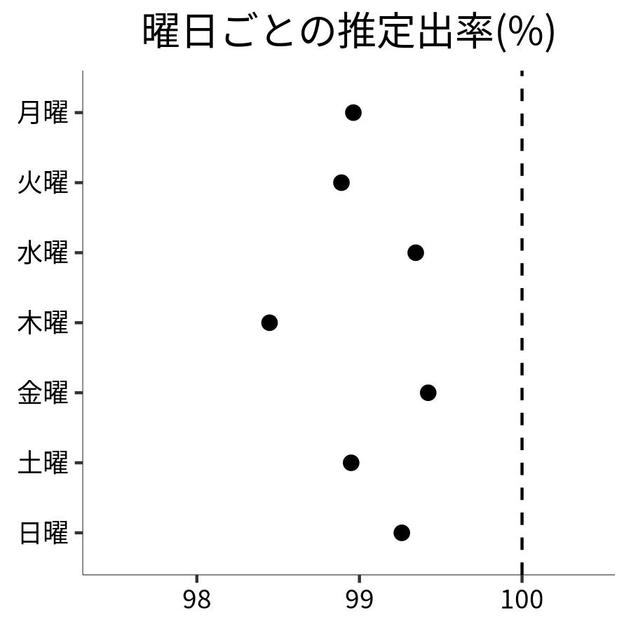 曜日ごとの出率