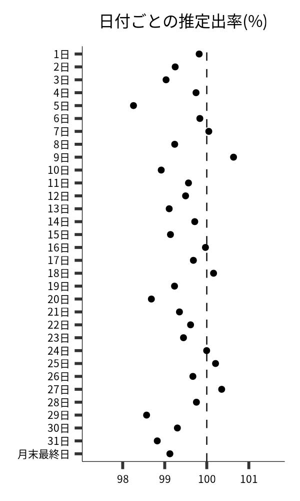 日付ごとの出率