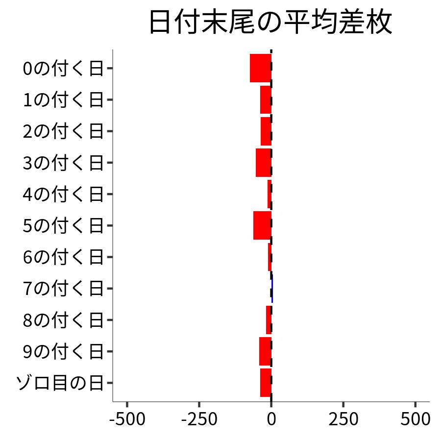 日付末尾ごとの平均差枚