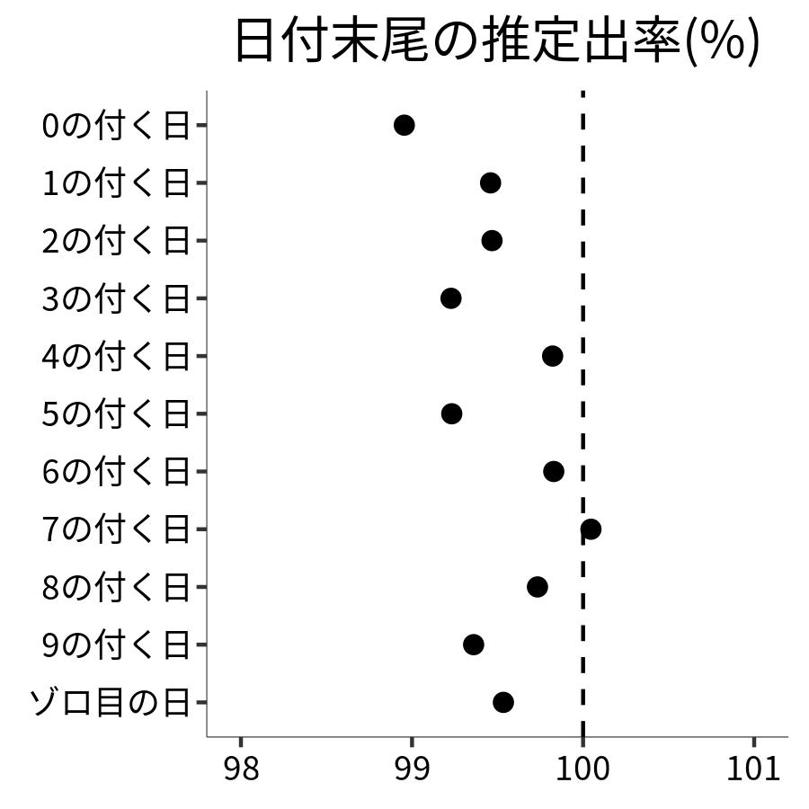 日付末尾ごとの出率