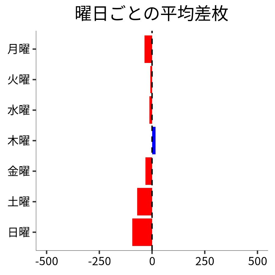 曜日ごとの平均差枚