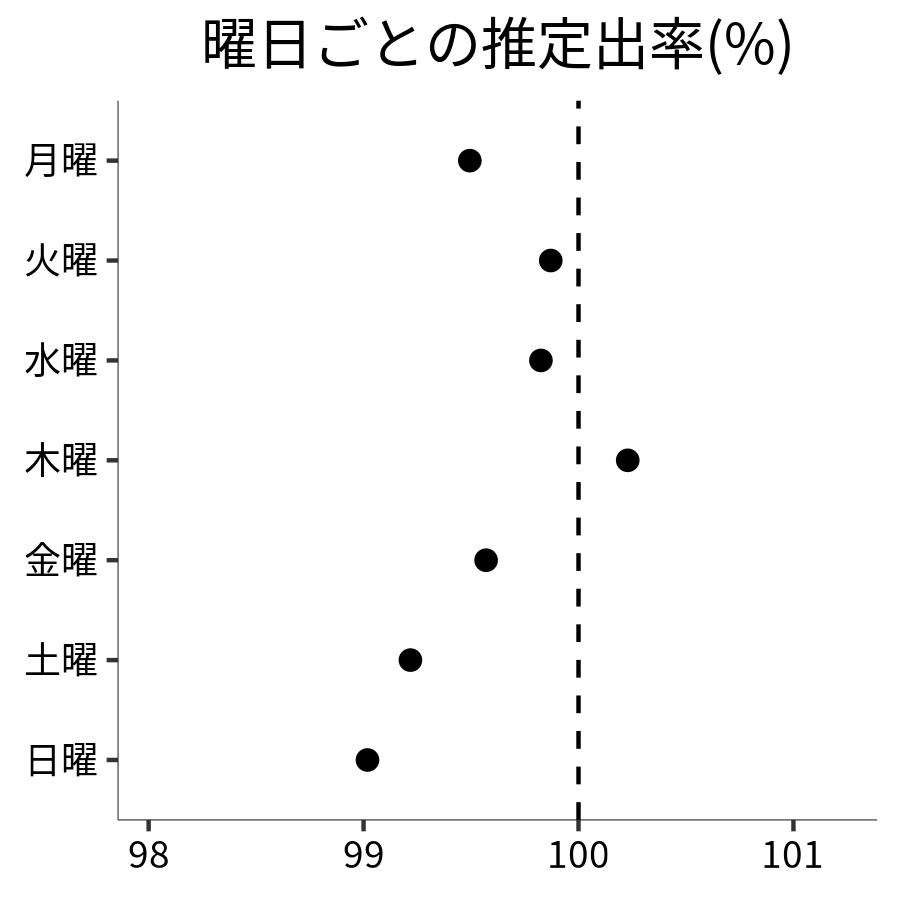 曜日ごとの出率