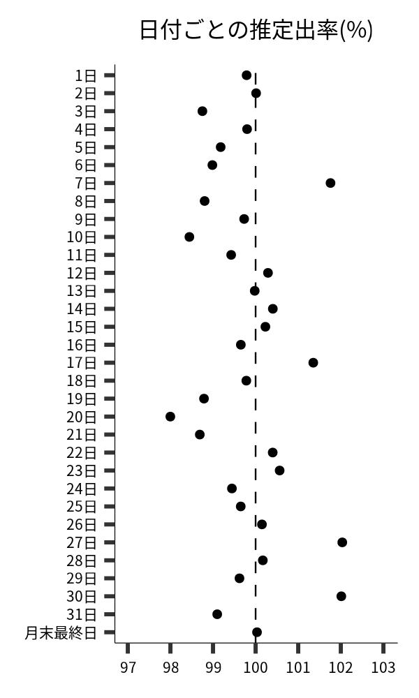 日付ごとの出率