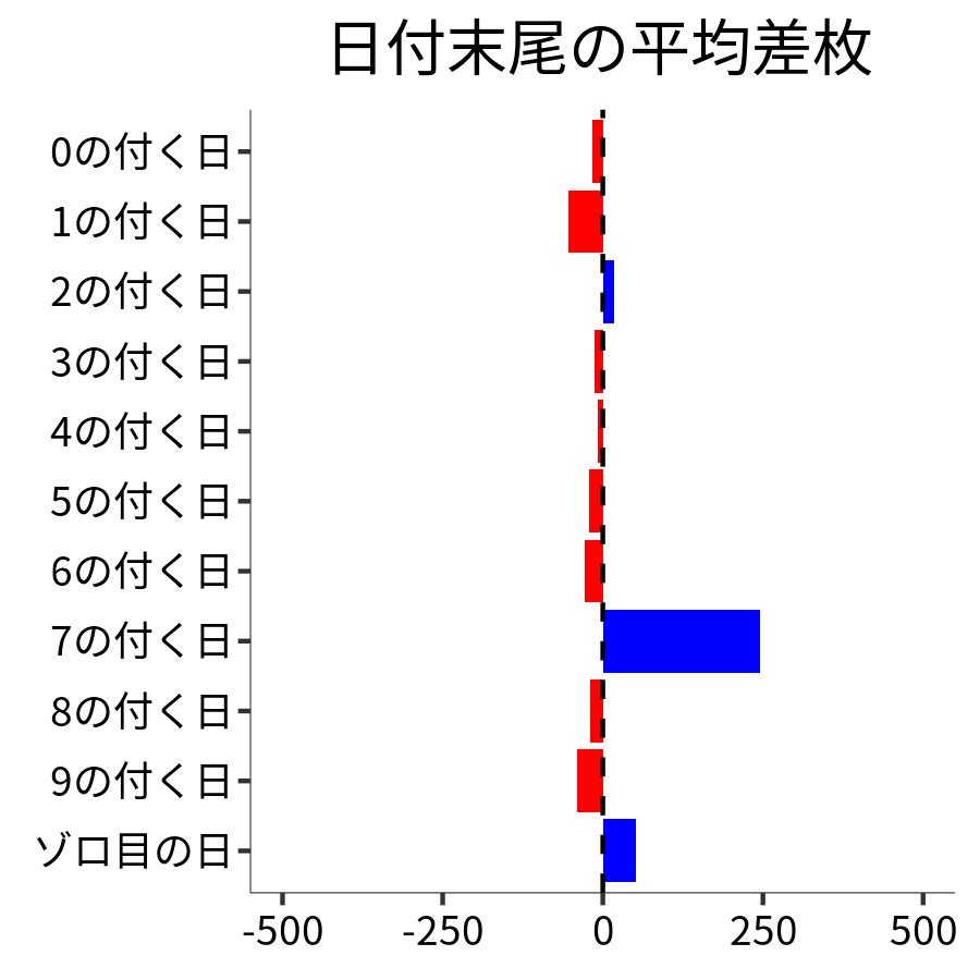 日付末尾ごとの平均差枚