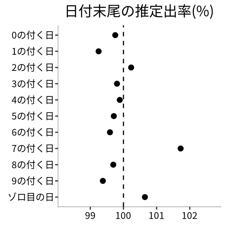 日付末尾ごとの出率