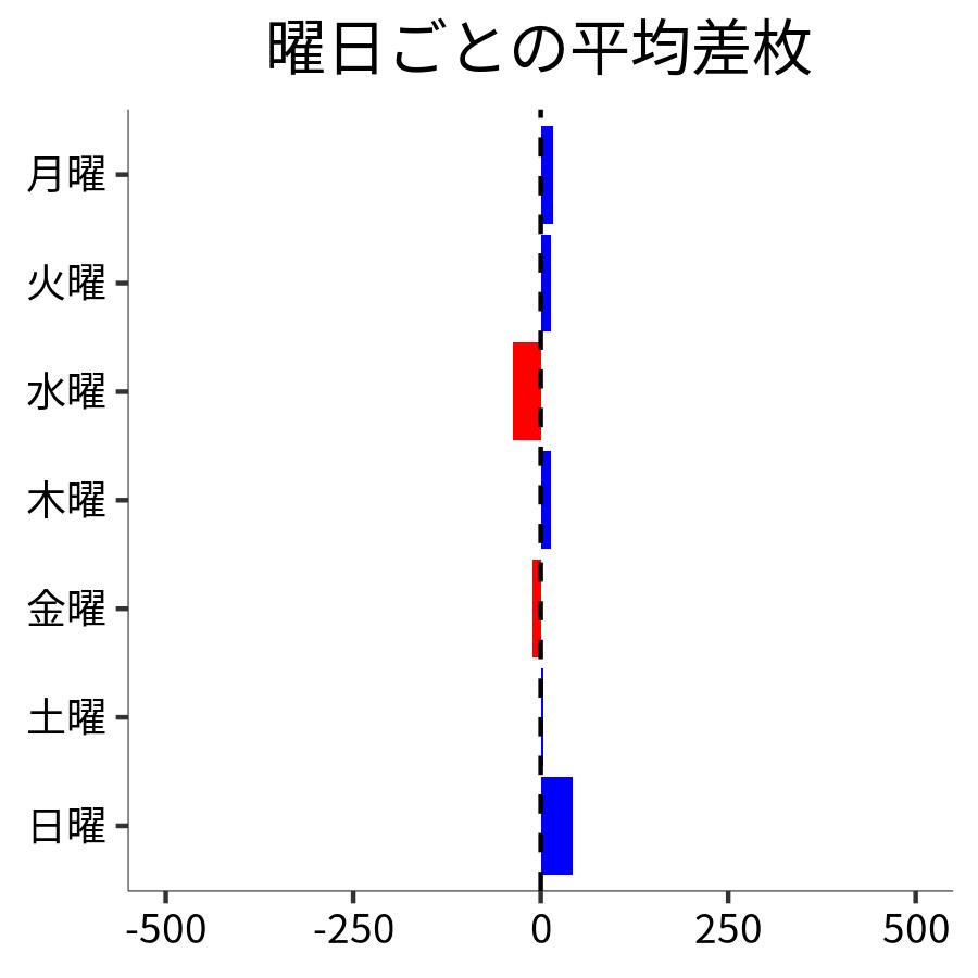 曜日ごとの平均差枚