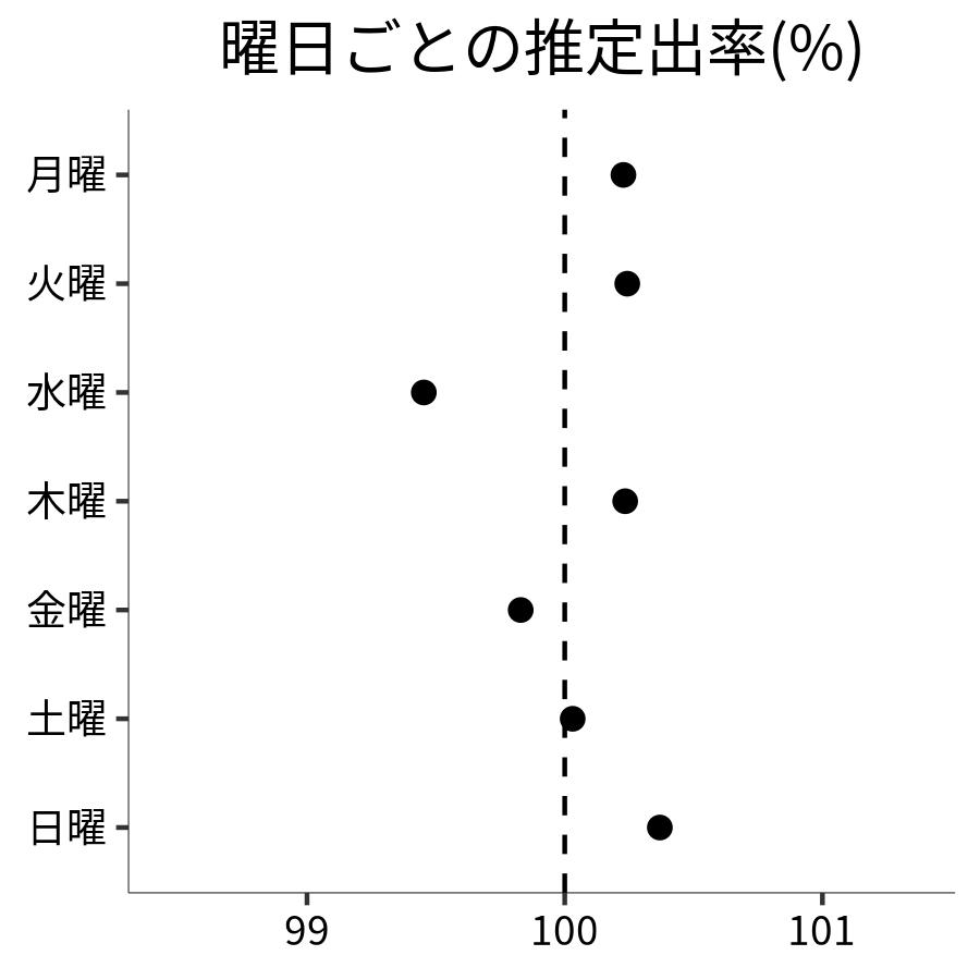 曜日ごとの出率