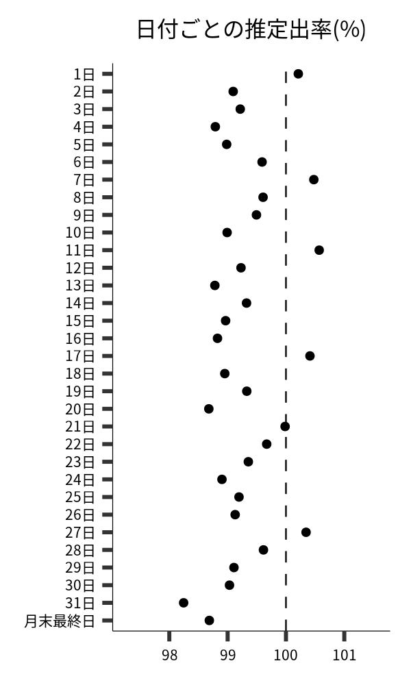 日付ごとの出率