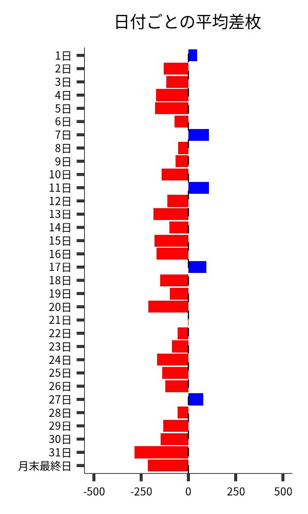 日付ごとの平均差枚