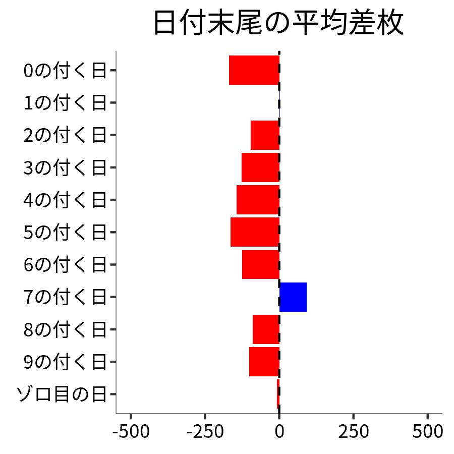 日付末尾ごとの平均差枚