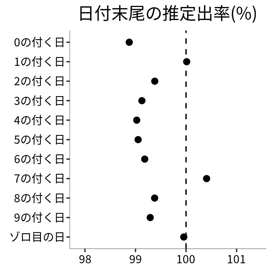 日付末尾ごとの出率