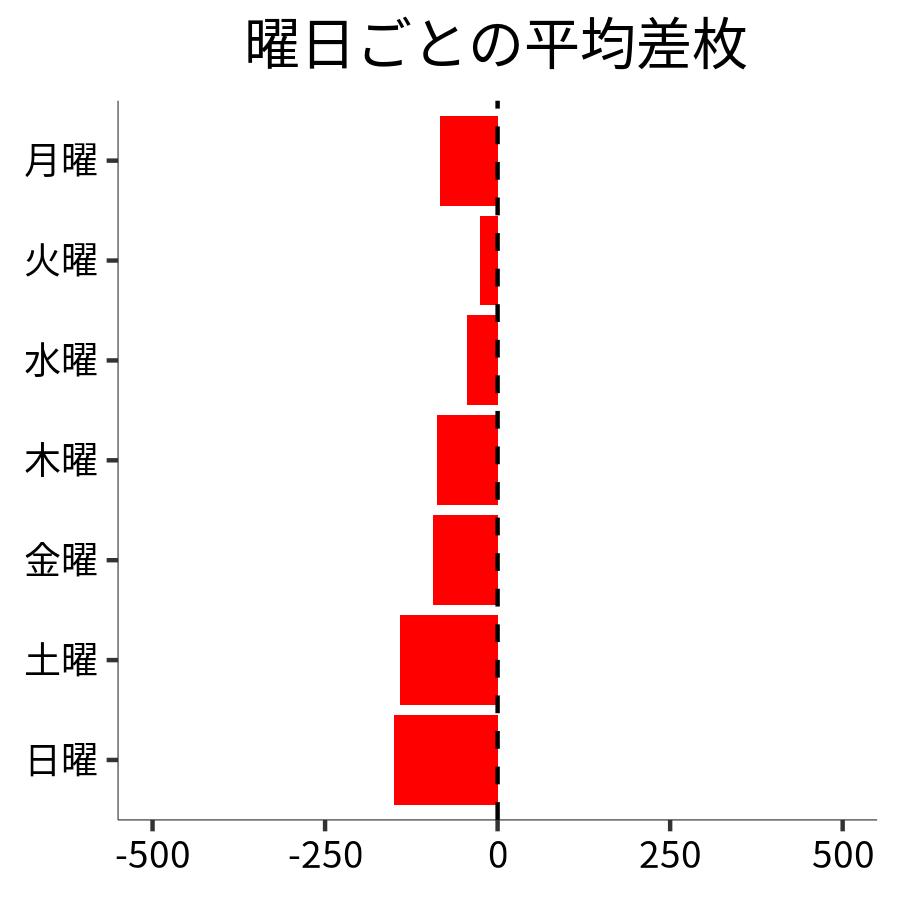 曜日ごとの平均差枚