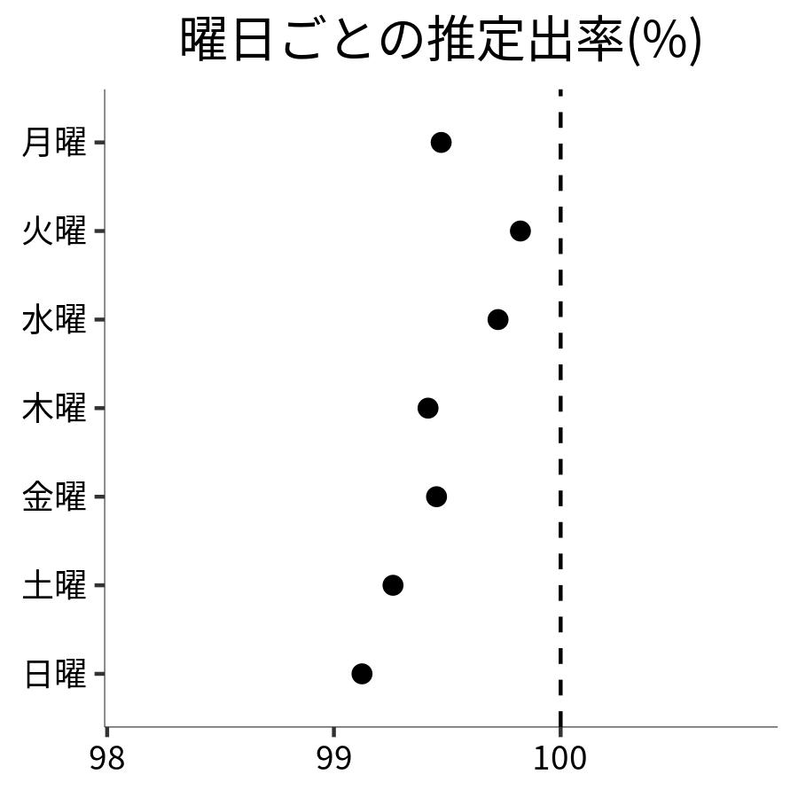 曜日ごとの出率