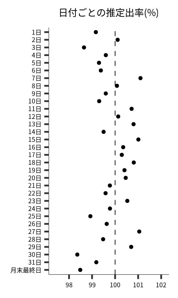 日付ごとの出率