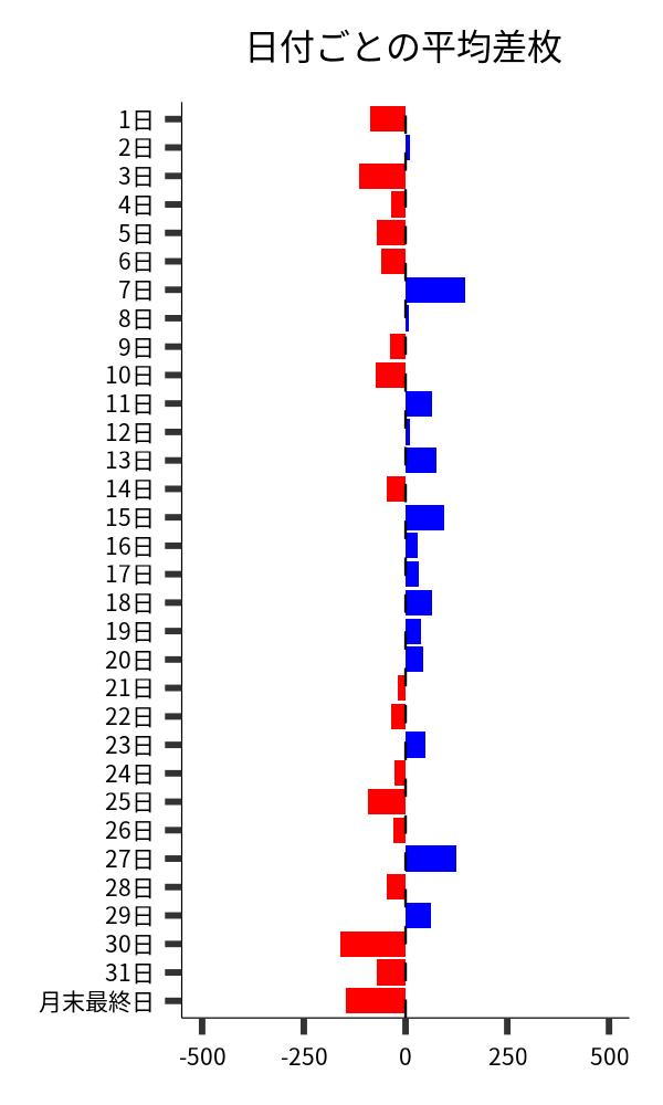 日付ごとの平均差枚