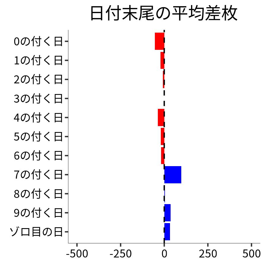 日付末尾ごとの平均差枚