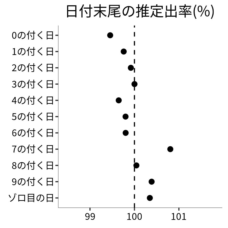 日付末尾ごとの出率