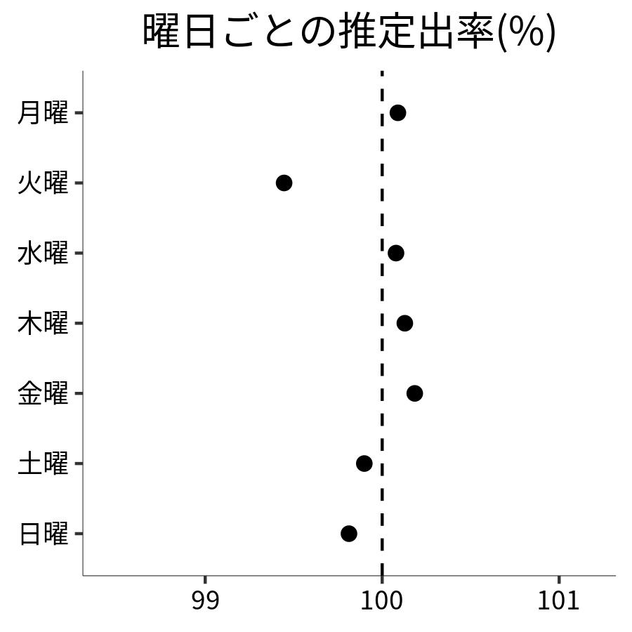 曜日ごとの出率