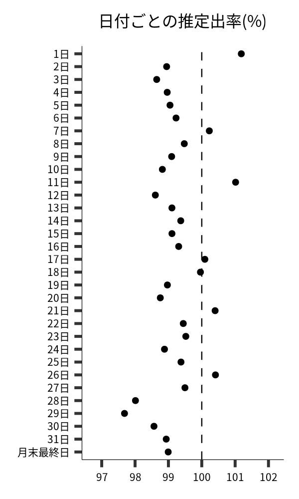 日付ごとの出率