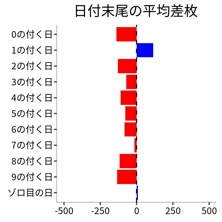 日付末尾ごとの平均差枚