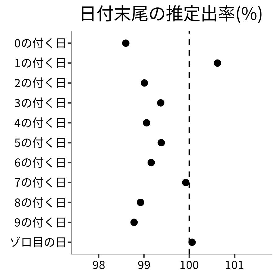 日付末尾ごとの出率