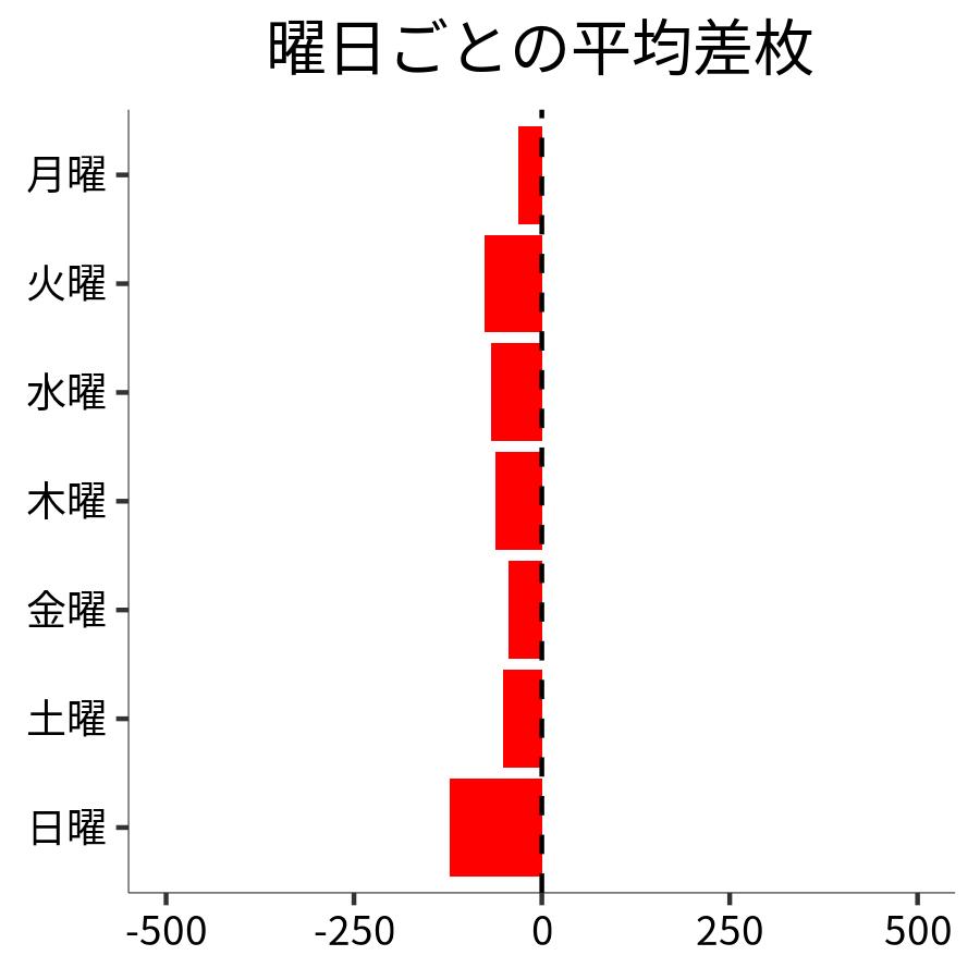 曜日ごとの平均差枚