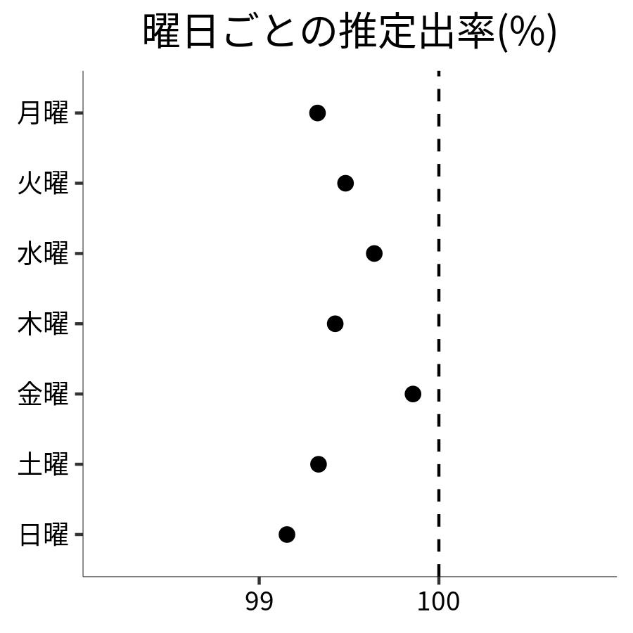 曜日ごとの出率