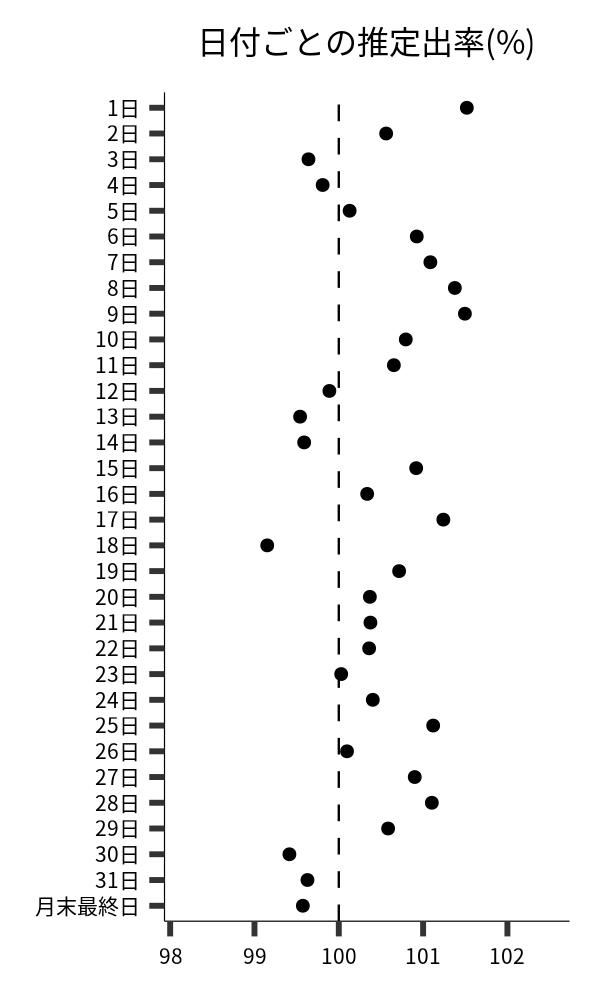 日付ごとの出率