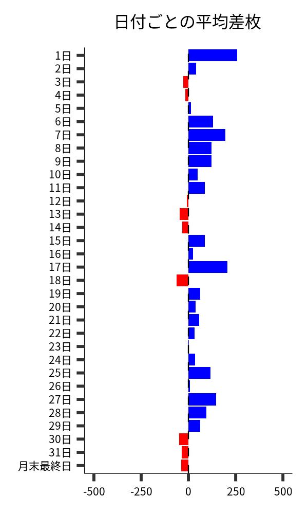 日付ごとの平均差枚