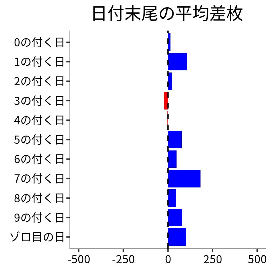 日付末尾ごとの平均差枚