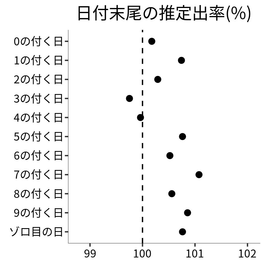 日付末尾ごとの出率